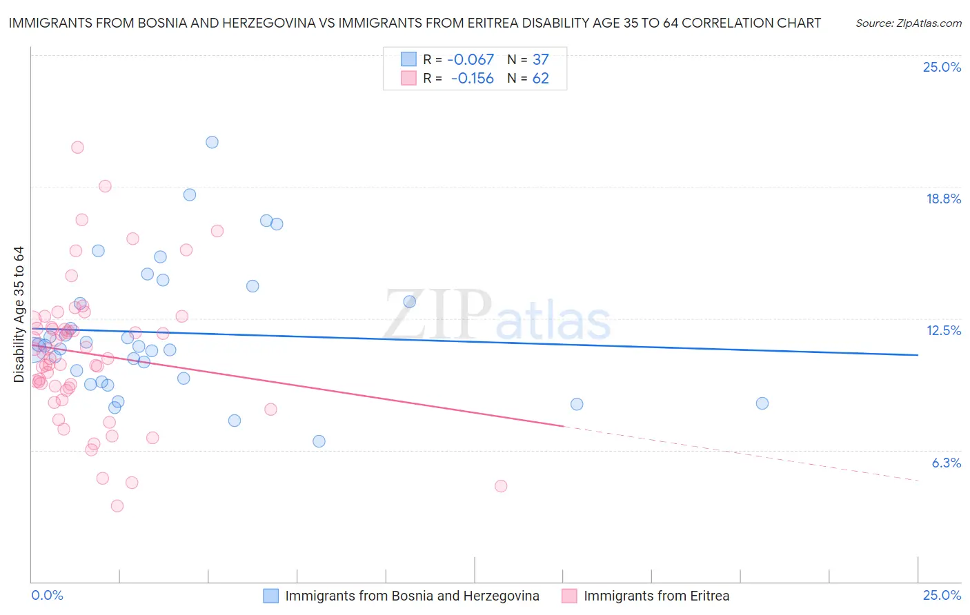 Immigrants from Bosnia and Herzegovina vs Immigrants from Eritrea Disability Age 35 to 64