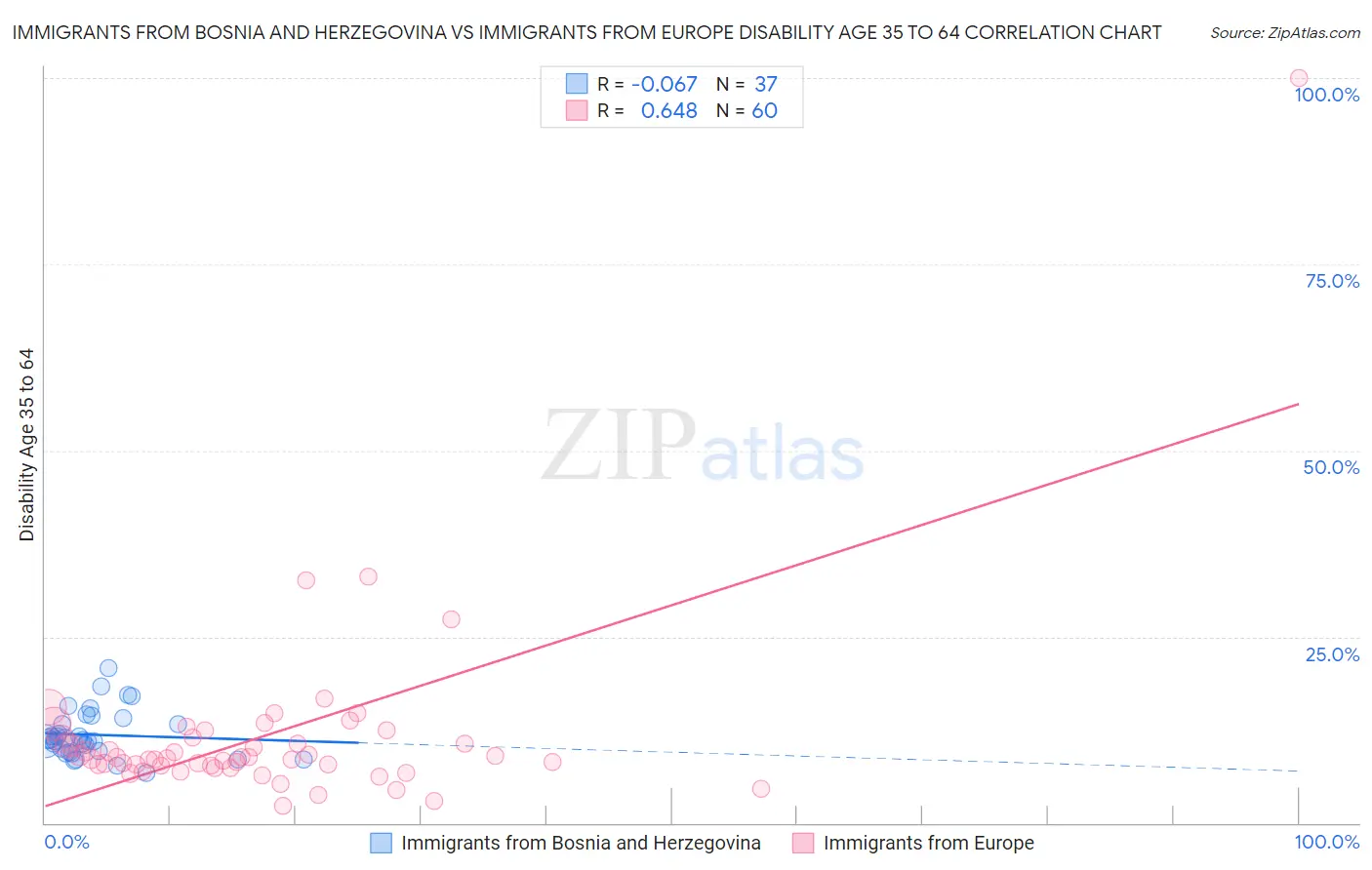 Immigrants from Bosnia and Herzegovina vs Immigrants from Europe Disability Age 35 to 64