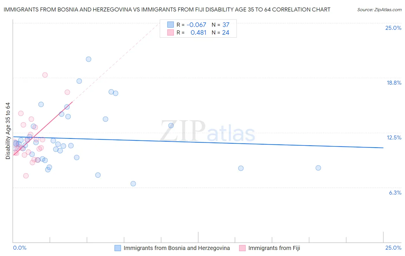 Immigrants from Bosnia and Herzegovina vs Immigrants from Fiji Disability Age 35 to 64