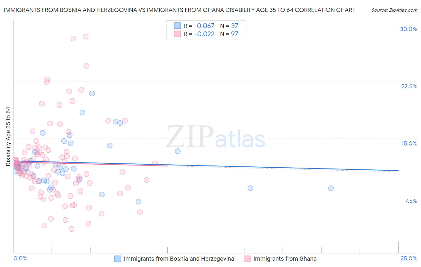 Immigrants from Bosnia and Herzegovina vs Immigrants from Ghana Disability Age 35 to 64