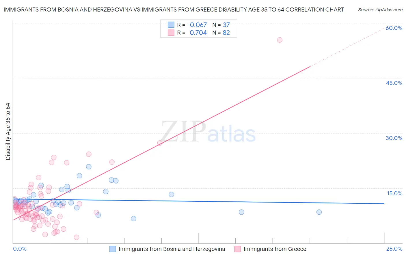 Immigrants from Bosnia and Herzegovina vs Immigrants from Greece Disability Age 35 to 64