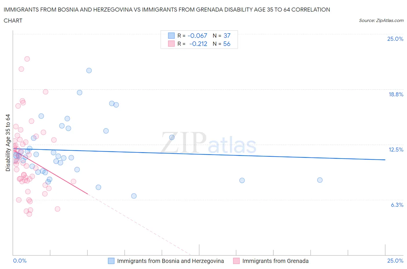 Immigrants from Bosnia and Herzegovina vs Immigrants from Grenada Disability Age 35 to 64