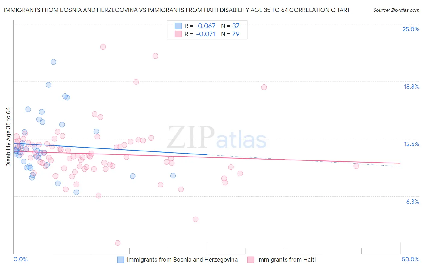 Immigrants from Bosnia and Herzegovina vs Immigrants from Haiti Disability Age 35 to 64