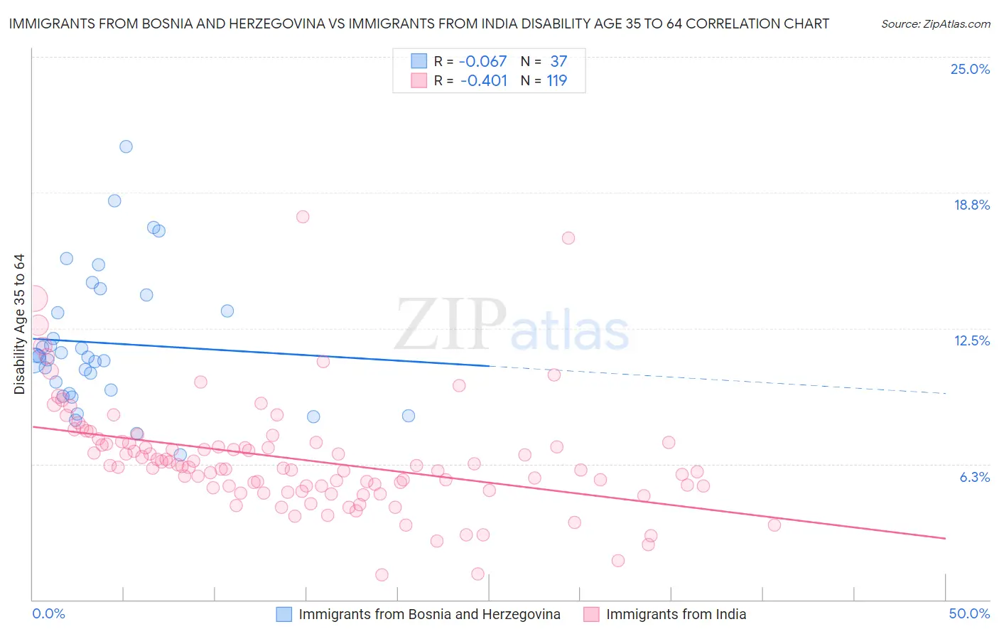 Immigrants from Bosnia and Herzegovina vs Immigrants from India Disability Age 35 to 64