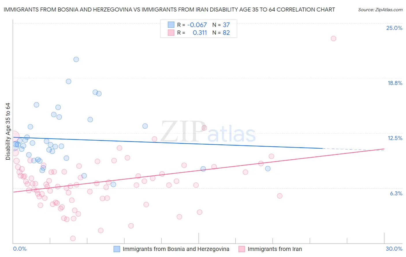 Immigrants from Bosnia and Herzegovina vs Immigrants from Iran Disability Age 35 to 64