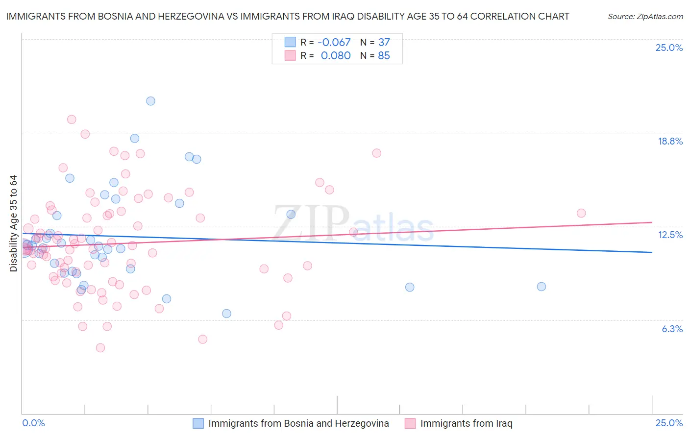 Immigrants from Bosnia and Herzegovina vs Immigrants from Iraq Disability Age 35 to 64