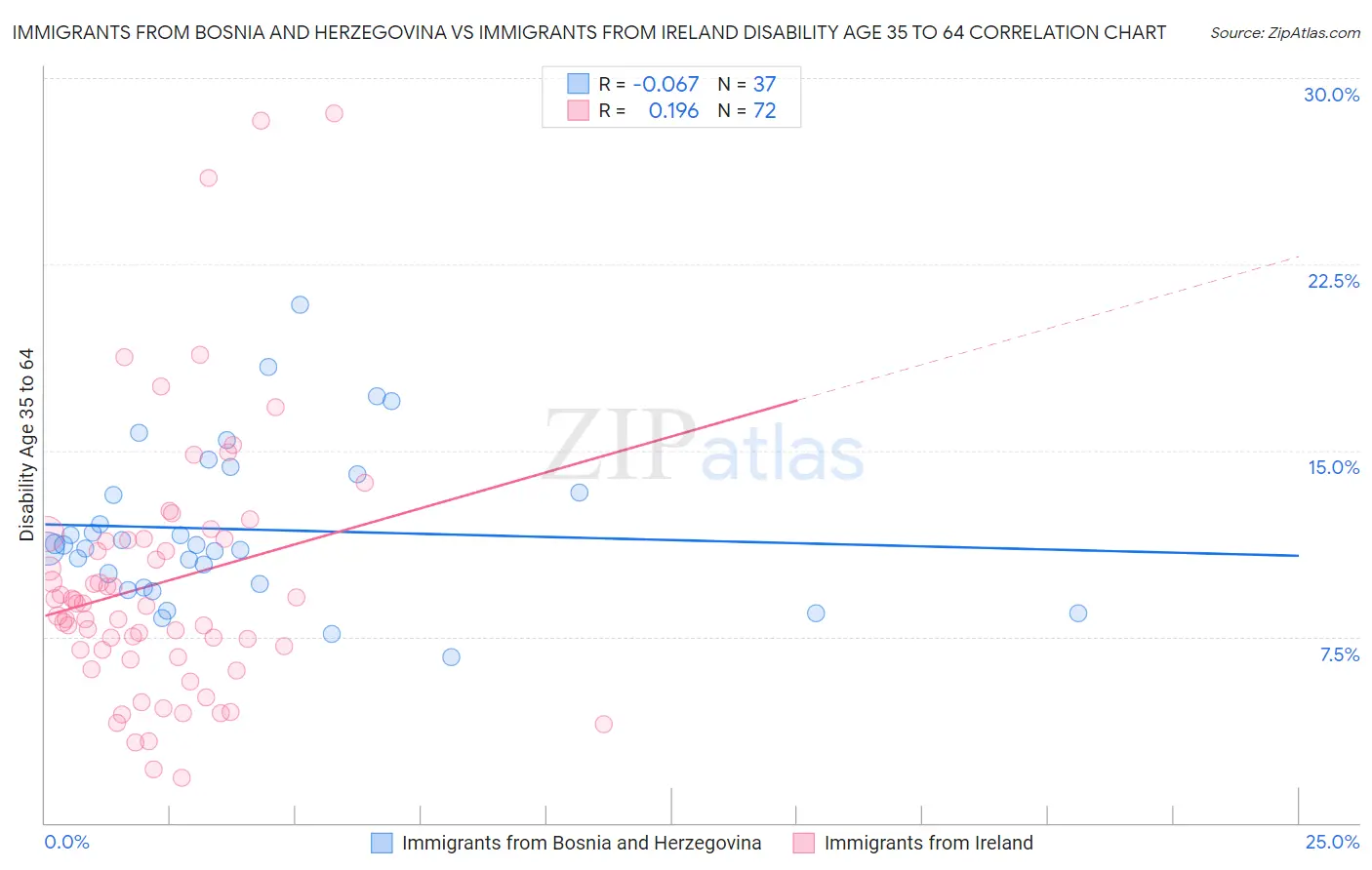 Immigrants from Bosnia and Herzegovina vs Immigrants from Ireland Disability Age 35 to 64