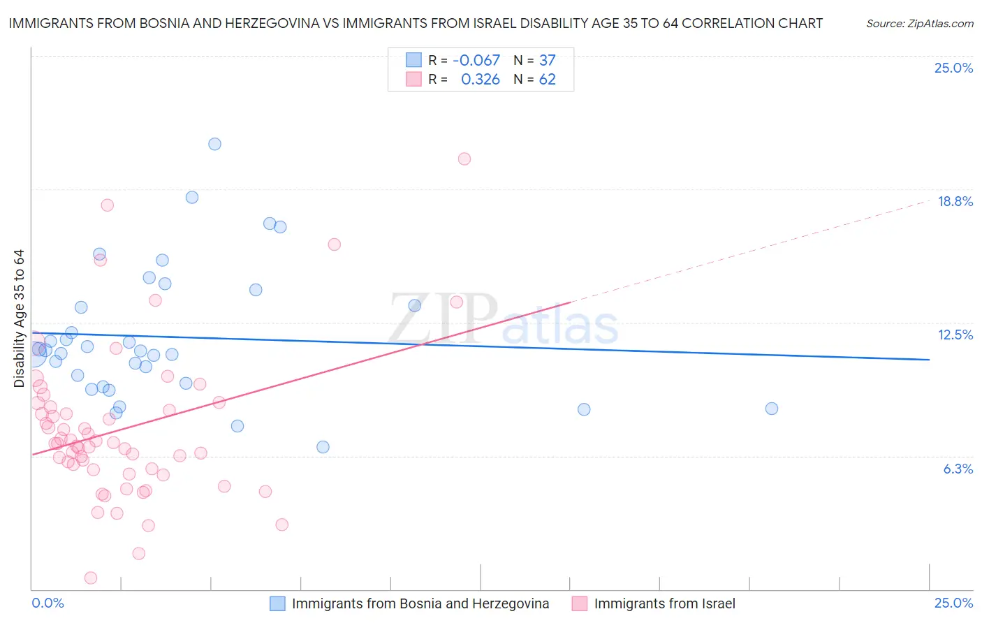 Immigrants from Bosnia and Herzegovina vs Immigrants from Israel Disability Age 35 to 64