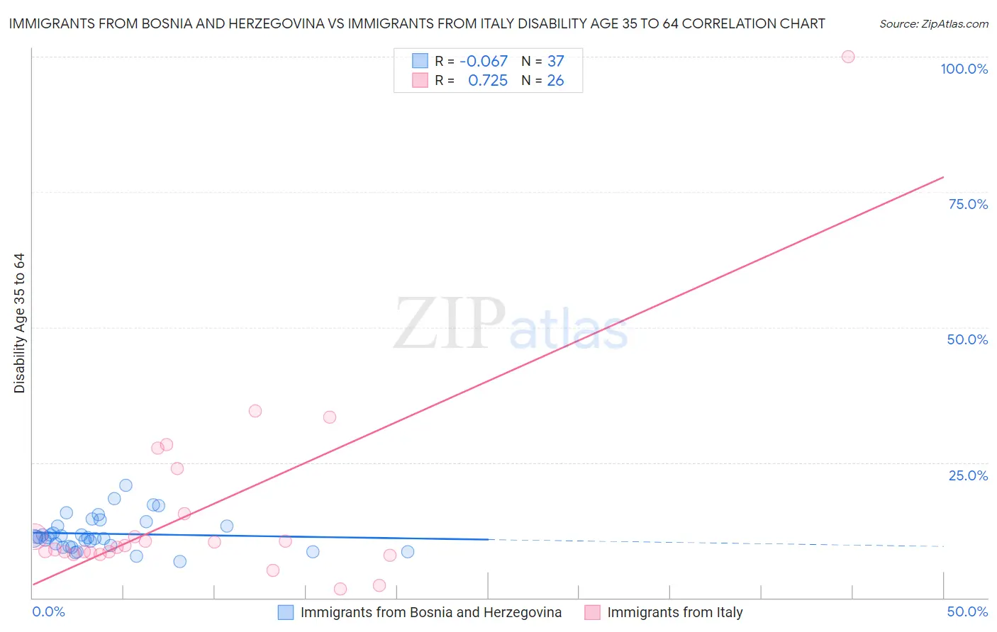Immigrants from Bosnia and Herzegovina vs Immigrants from Italy Disability Age 35 to 64