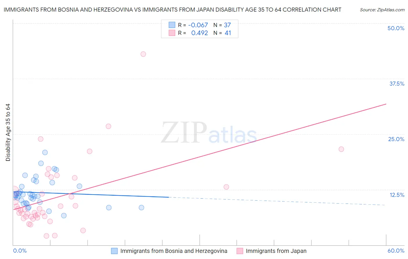 Immigrants from Bosnia and Herzegovina vs Immigrants from Japan Disability Age 35 to 64