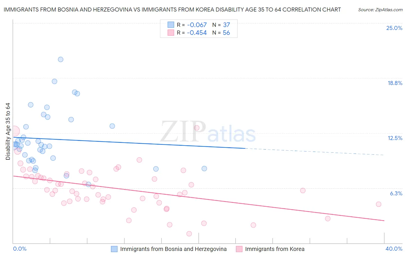 Immigrants from Bosnia and Herzegovina vs Immigrants from Korea Disability Age 35 to 64