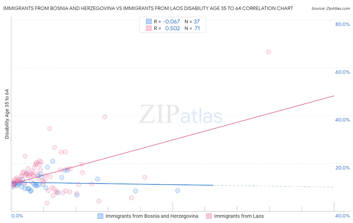 Immigrants from Bosnia and Herzegovina vs Immigrants from Laos Disability Age 35 to 64