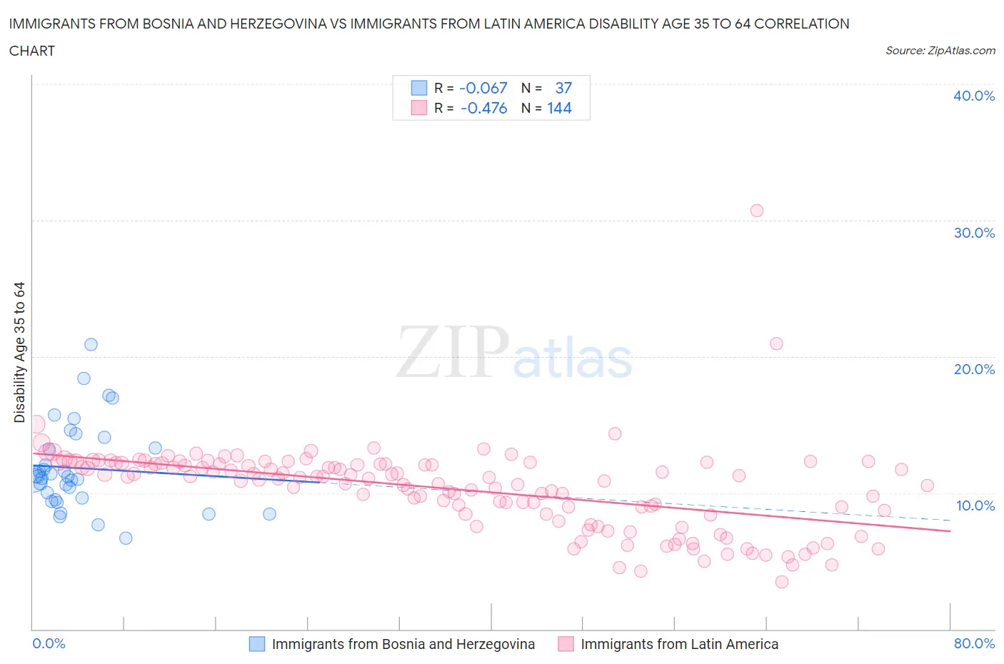 Immigrants from Bosnia and Herzegovina vs Immigrants from Latin America Disability Age 35 to 64
