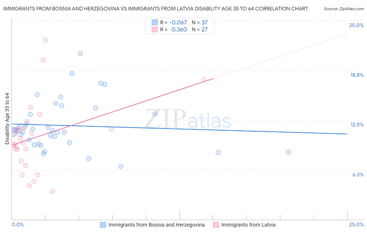 Immigrants from Bosnia and Herzegovina vs Immigrants from Latvia Disability Age 35 to 64