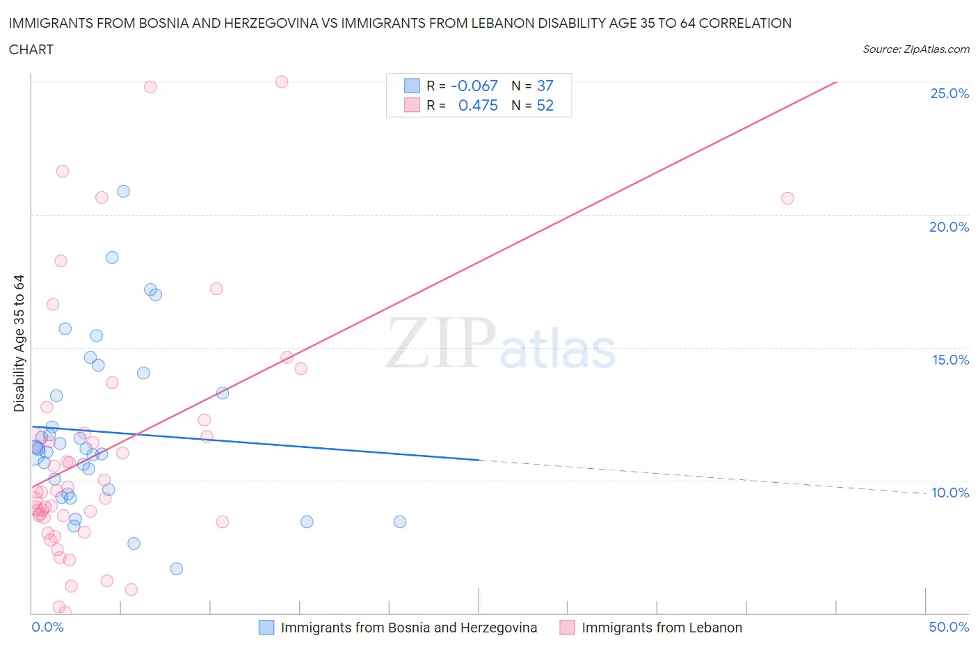 Immigrants from Bosnia and Herzegovina vs Immigrants from Lebanon Disability Age 35 to 64