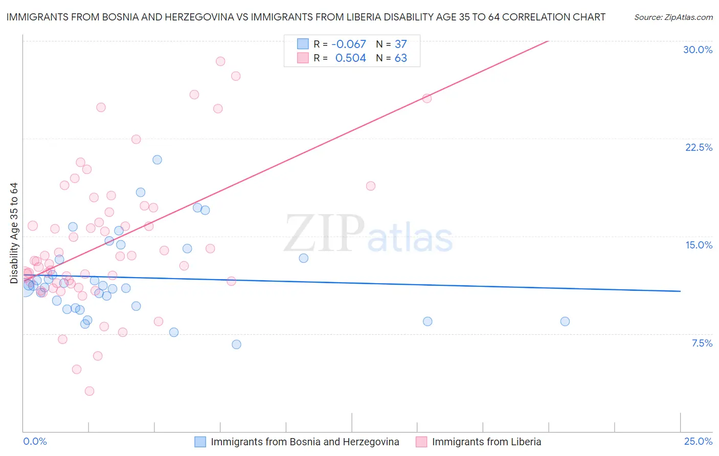 Immigrants from Bosnia and Herzegovina vs Immigrants from Liberia Disability Age 35 to 64