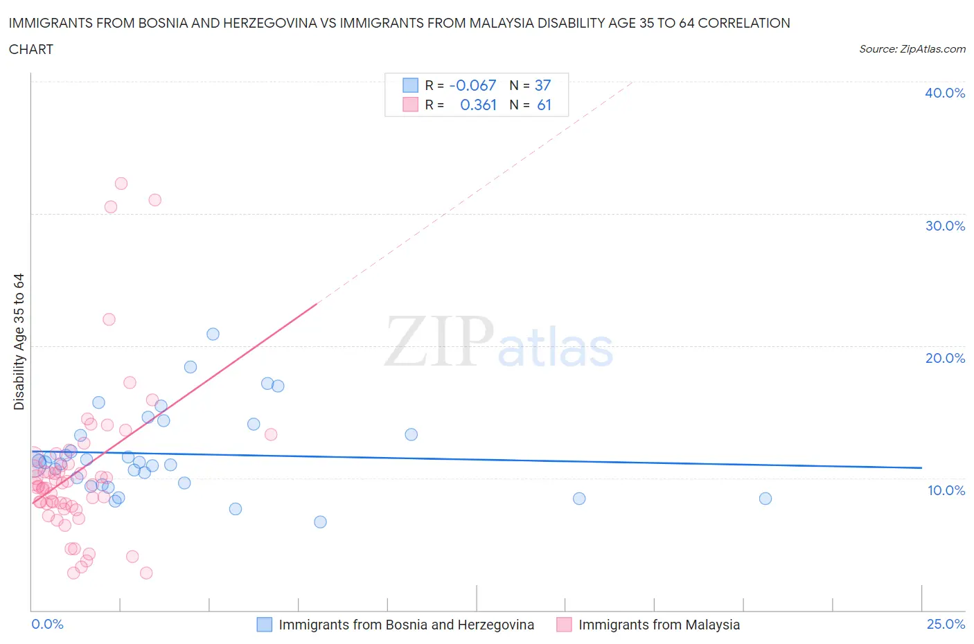 Immigrants from Bosnia and Herzegovina vs Immigrants from Malaysia Disability Age 35 to 64
