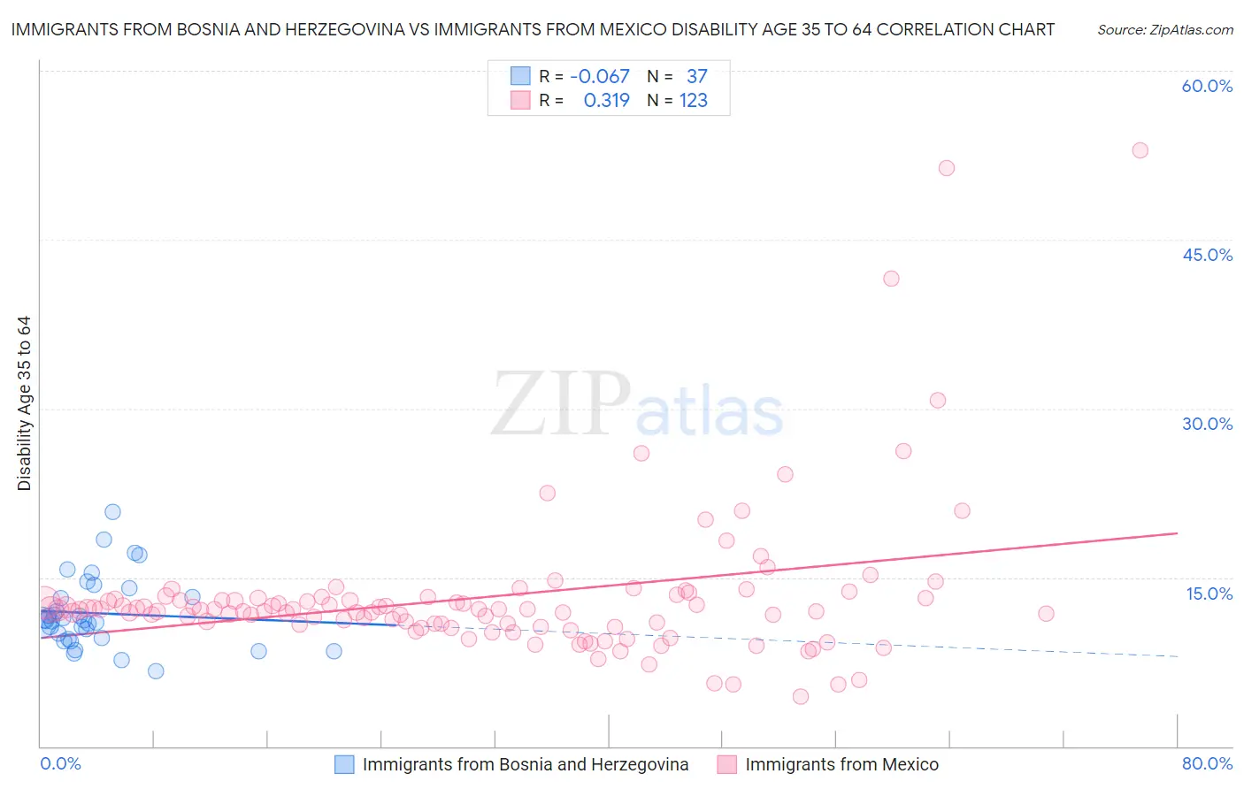 Immigrants from Bosnia and Herzegovina vs Immigrants from Mexico Disability Age 35 to 64