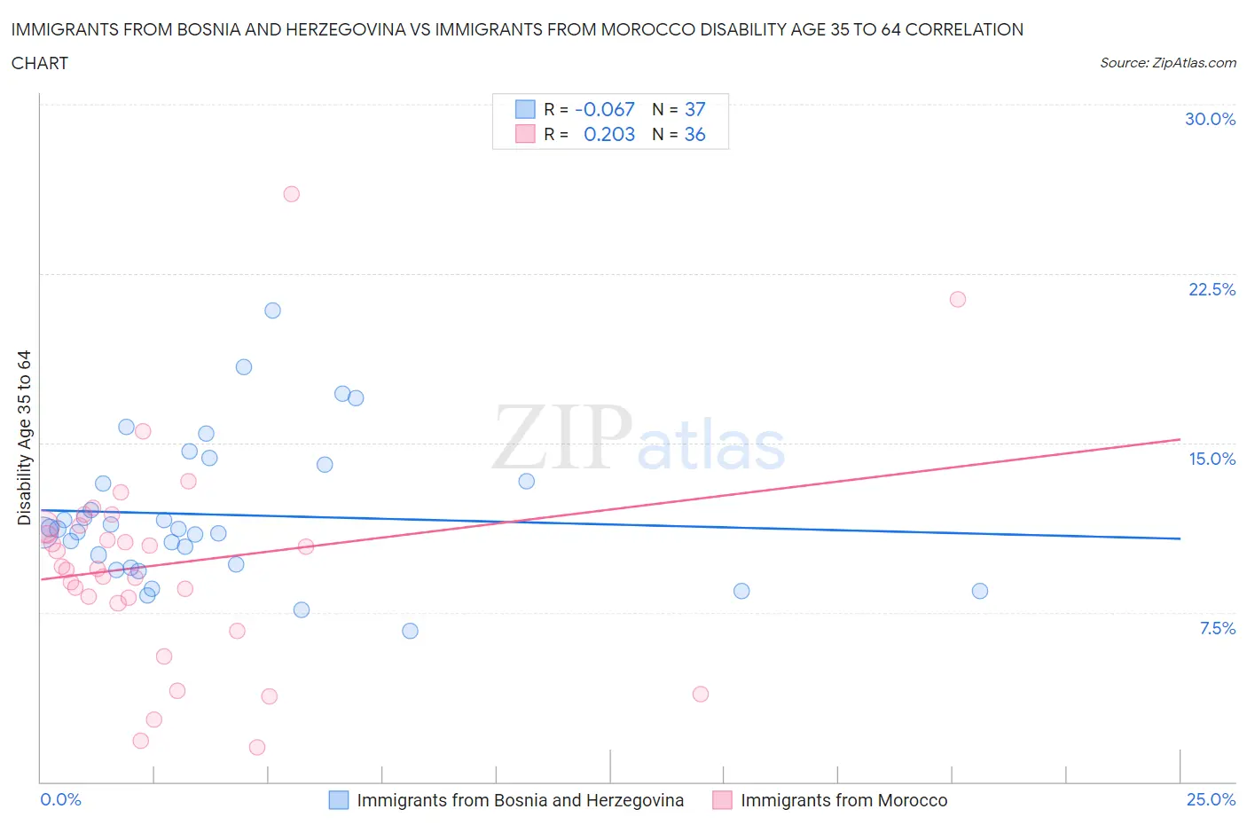 Immigrants from Bosnia and Herzegovina vs Immigrants from Morocco Disability Age 35 to 64