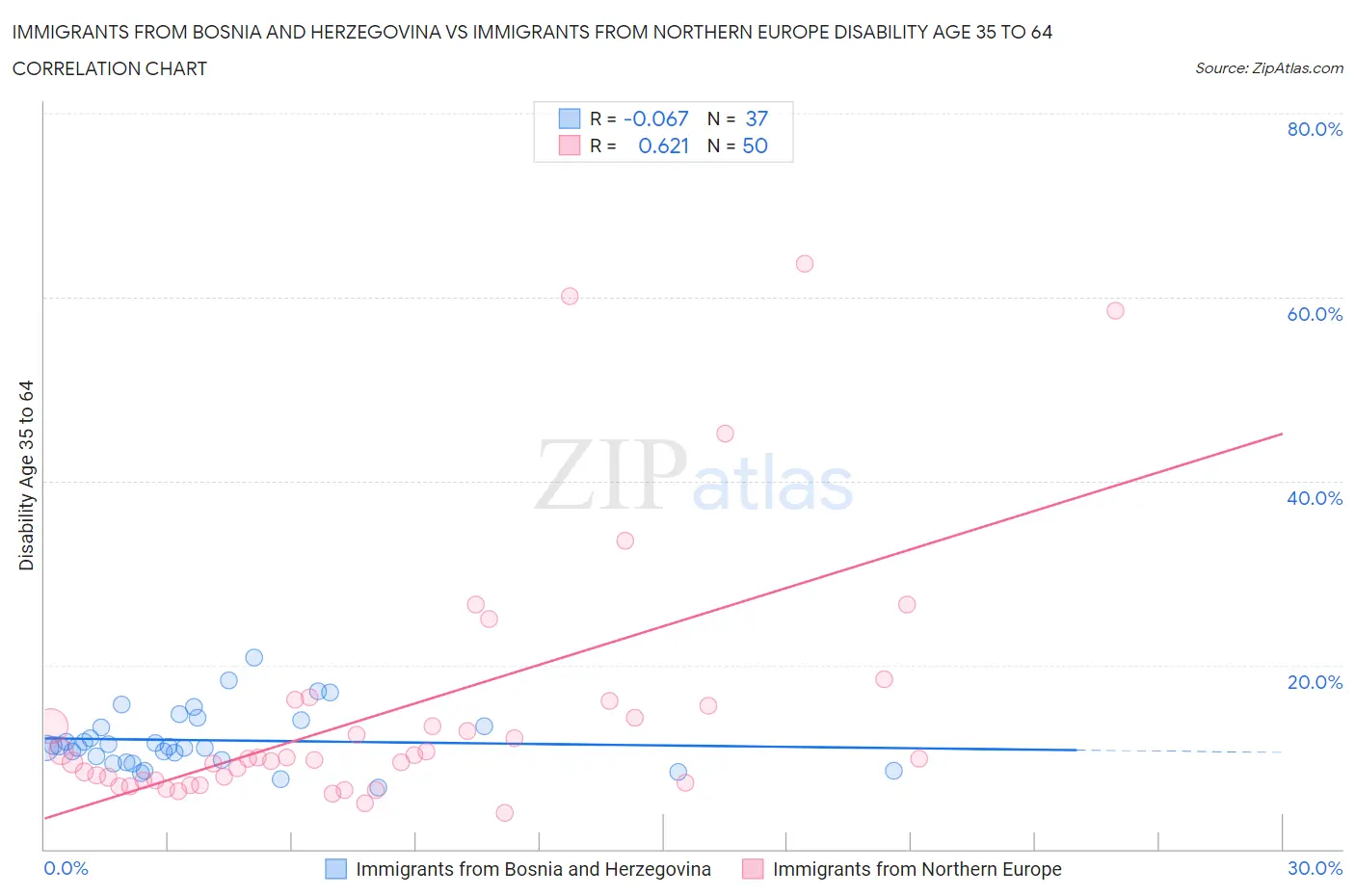 Immigrants from Bosnia and Herzegovina vs Immigrants from Northern Europe Disability Age 35 to 64