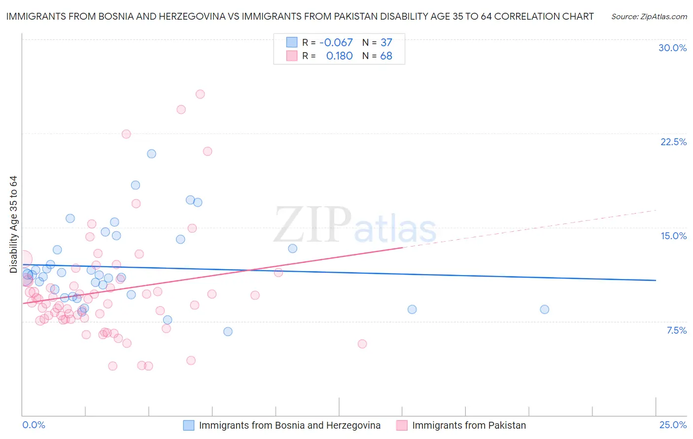 Immigrants from Bosnia and Herzegovina vs Immigrants from Pakistan Disability Age 35 to 64