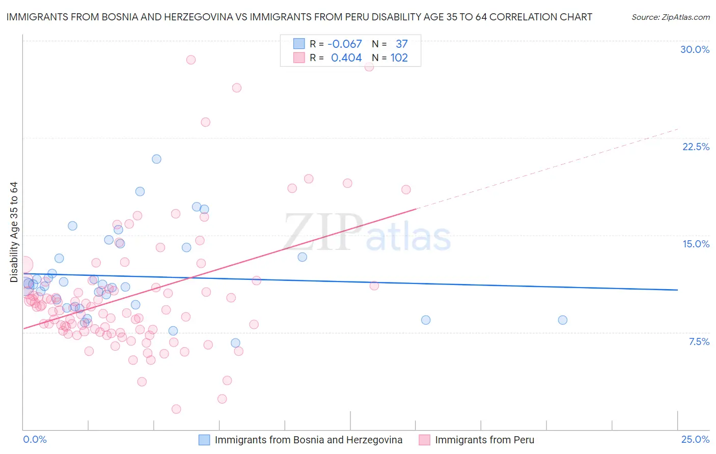 Immigrants from Bosnia and Herzegovina vs Immigrants from Peru Disability Age 35 to 64