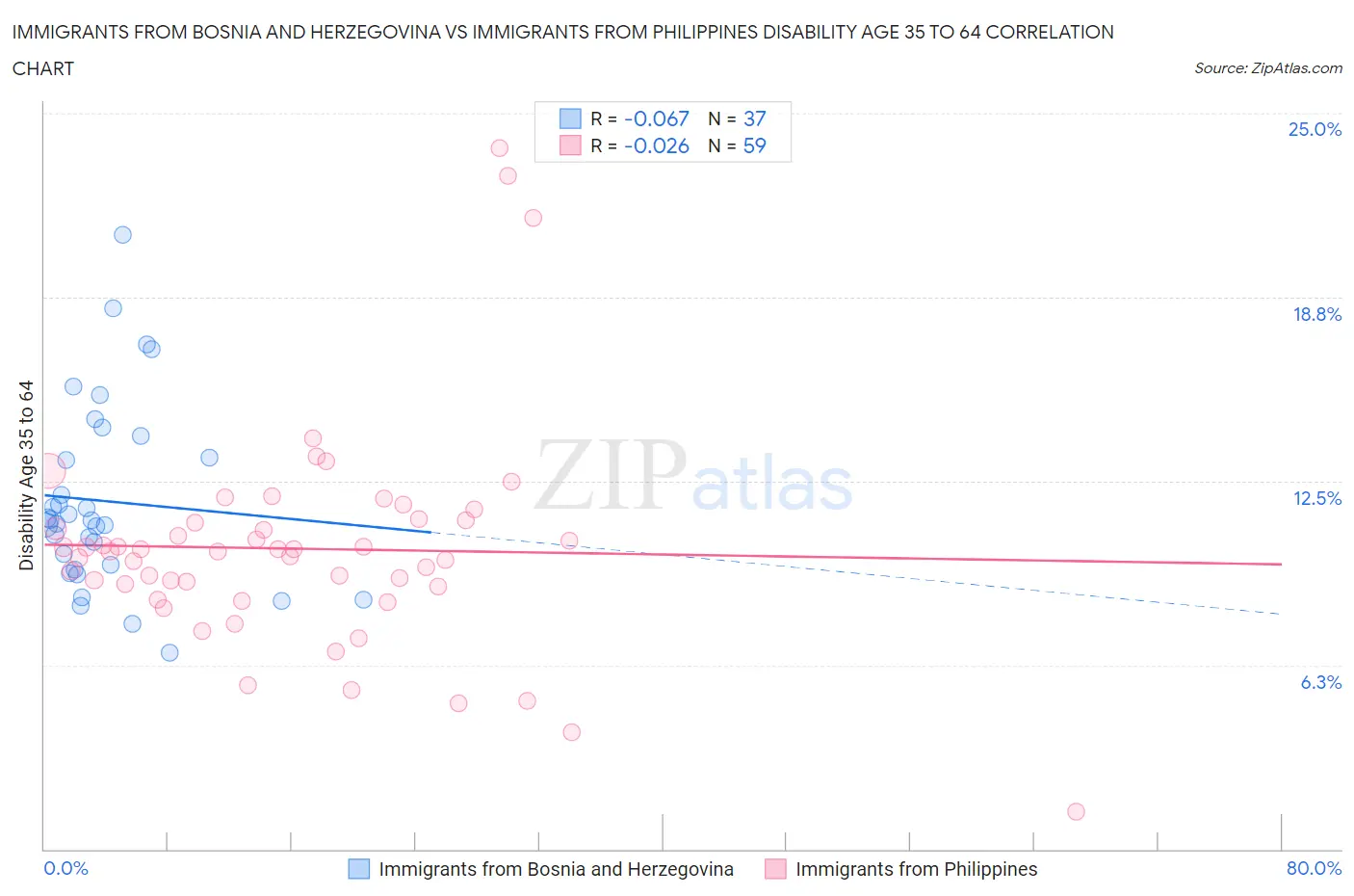 Immigrants from Bosnia and Herzegovina vs Immigrants from Philippines Disability Age 35 to 64