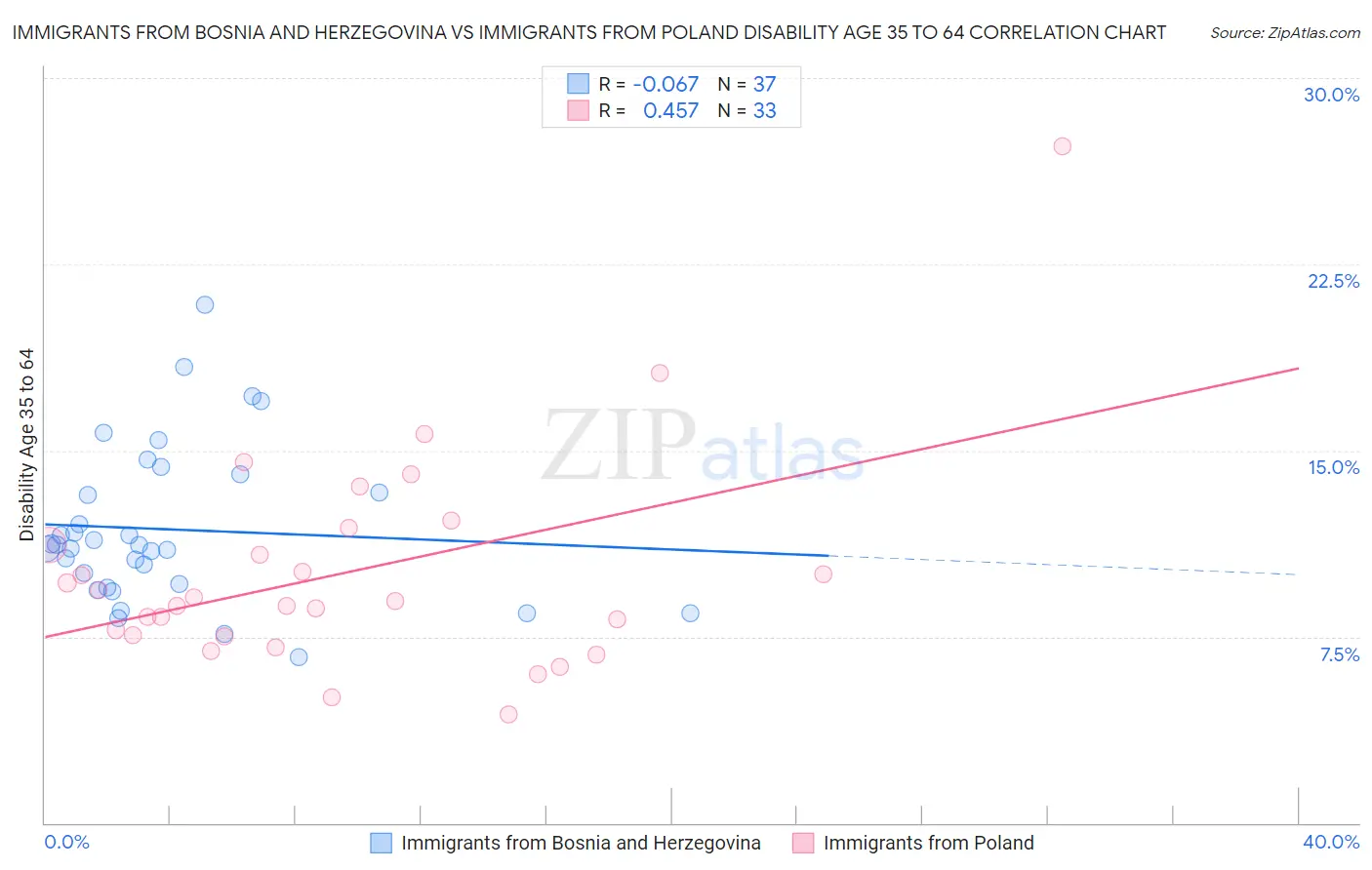 Immigrants from Bosnia and Herzegovina vs Immigrants from Poland Disability Age 35 to 64