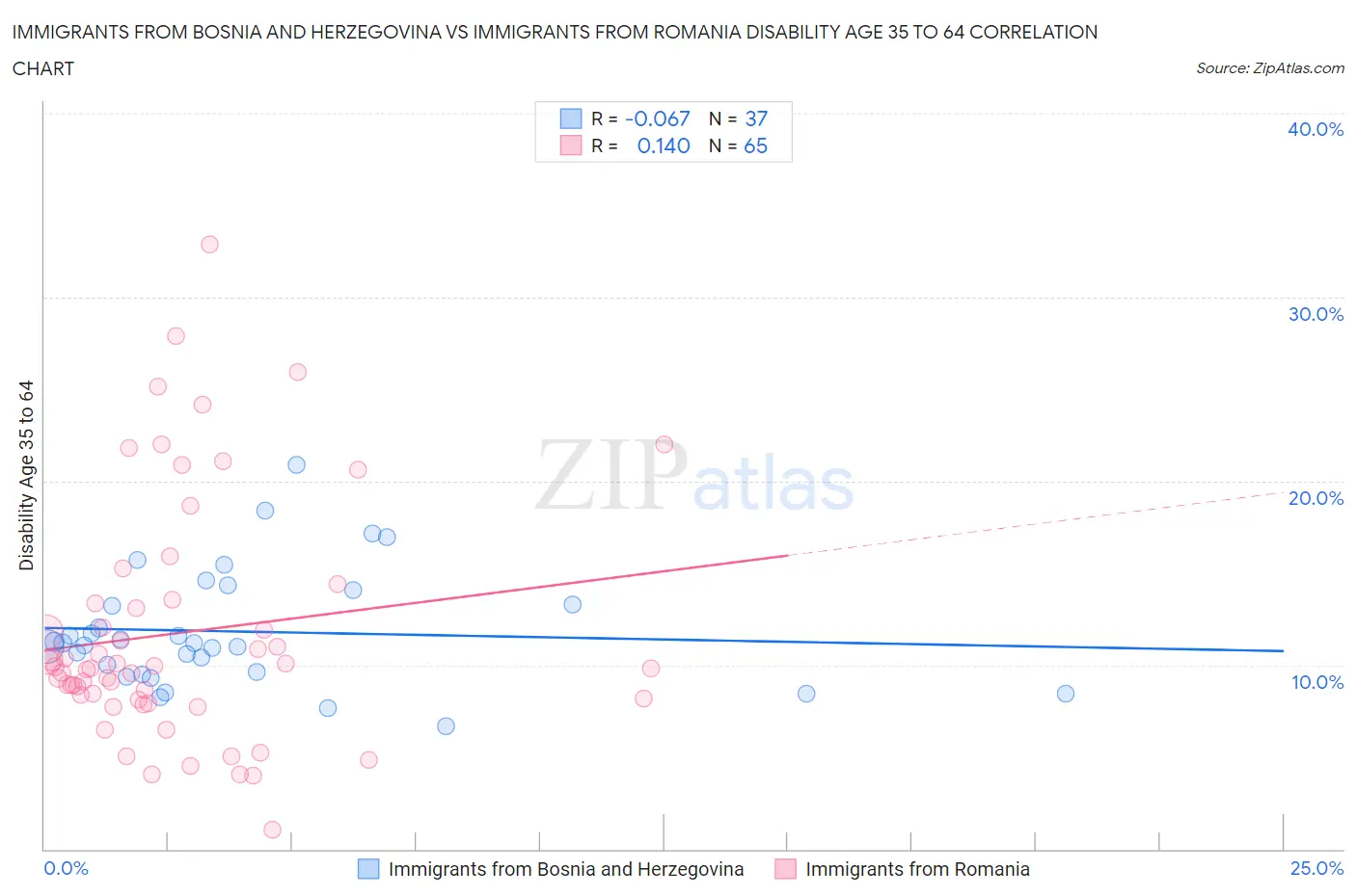 Immigrants from Bosnia and Herzegovina vs Immigrants from Romania Disability Age 35 to 64