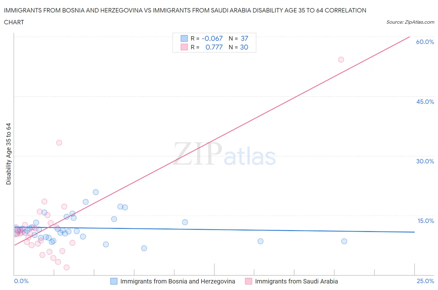 Immigrants from Bosnia and Herzegovina vs Immigrants from Saudi Arabia Disability Age 35 to 64