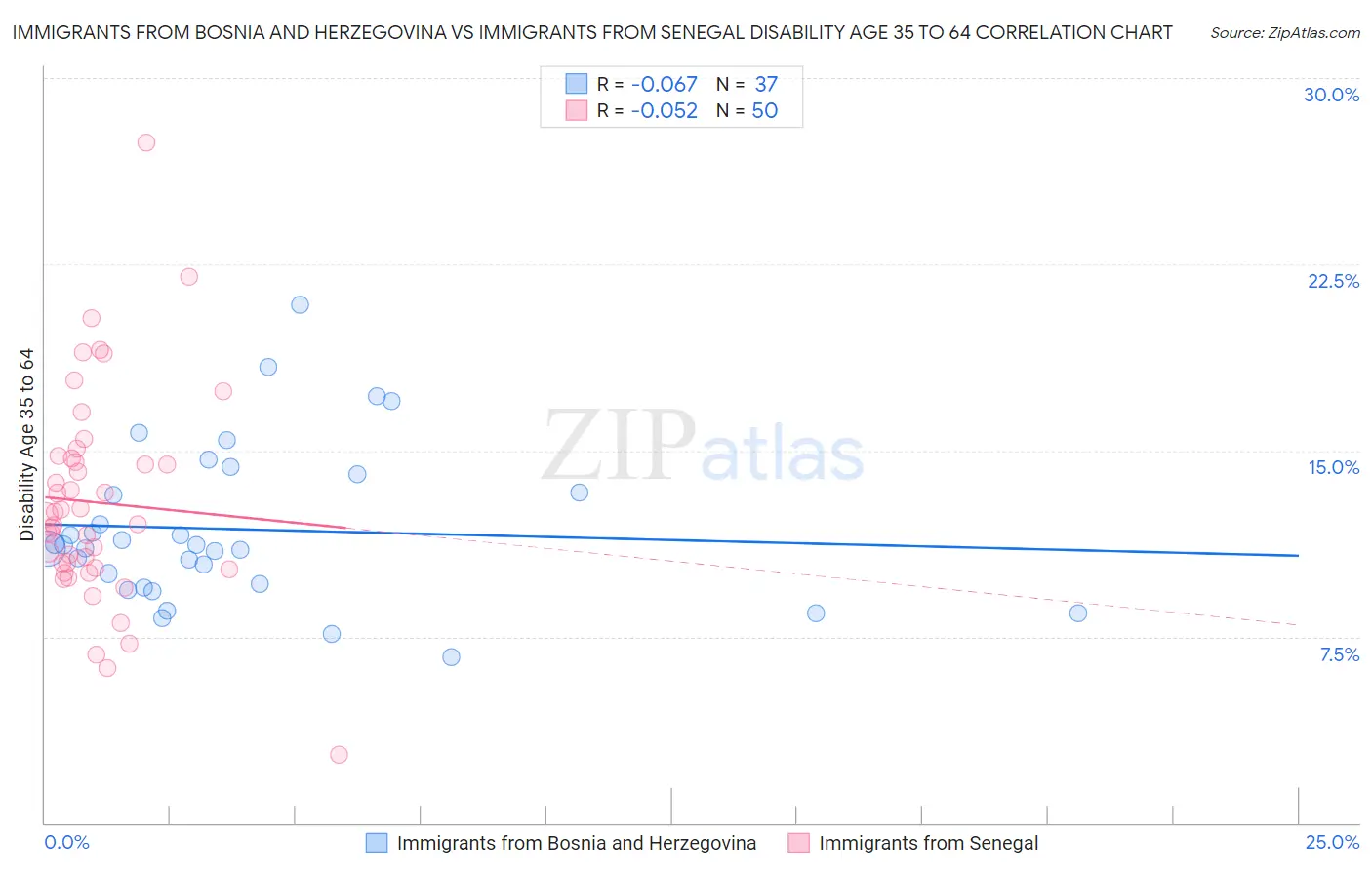 Immigrants from Bosnia and Herzegovina vs Immigrants from Senegal Disability Age 35 to 64