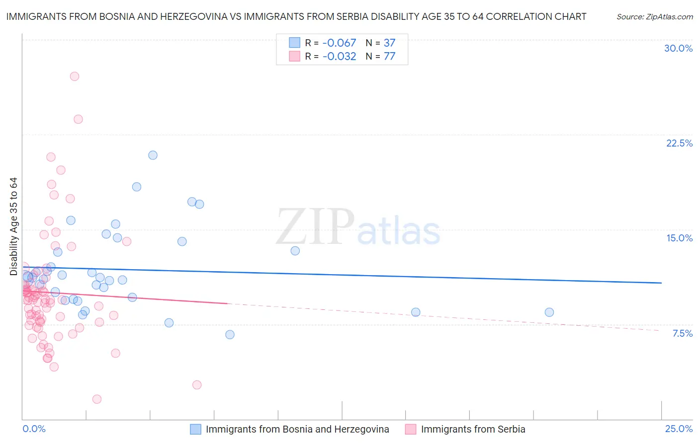 Immigrants from Bosnia and Herzegovina vs Immigrants from Serbia Disability Age 35 to 64