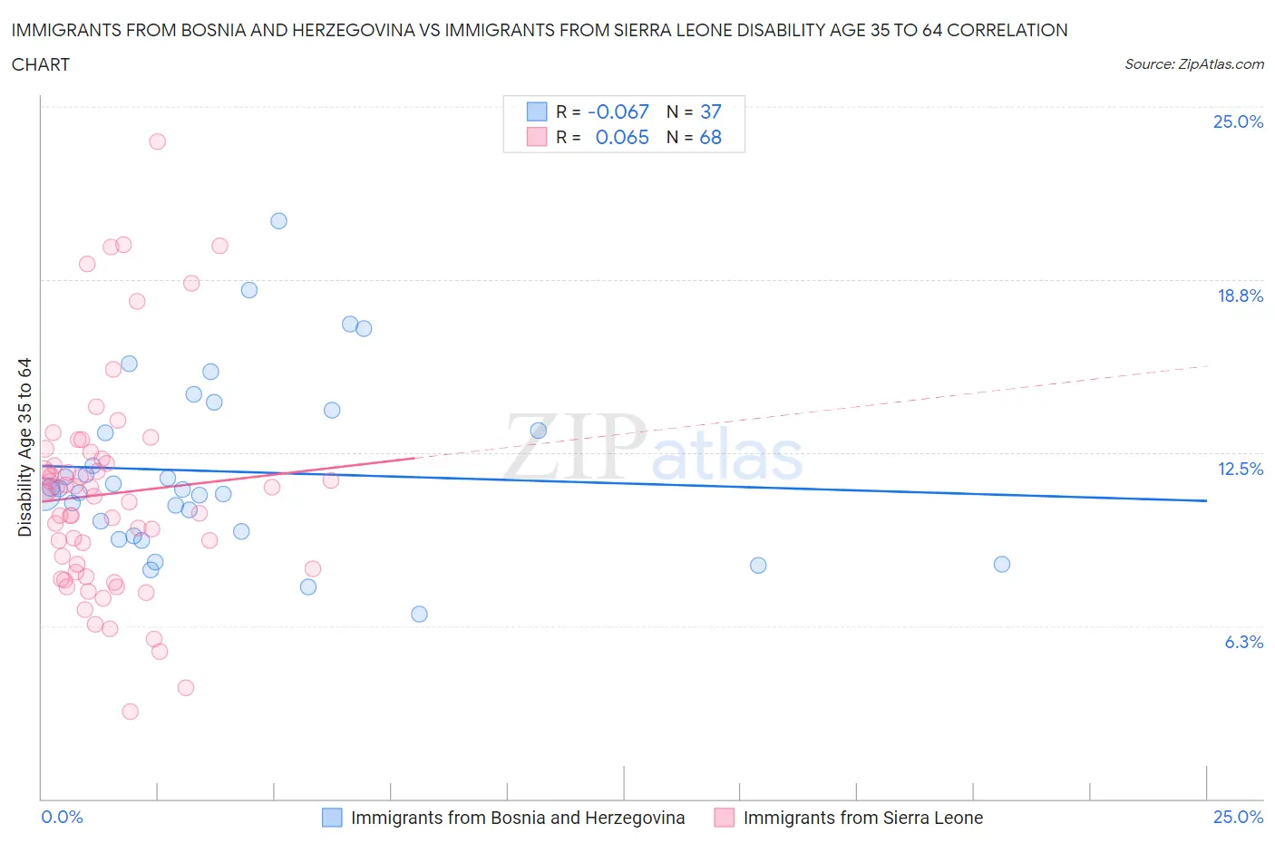 Immigrants from Bosnia and Herzegovina vs Immigrants from Sierra Leone Disability Age 35 to 64