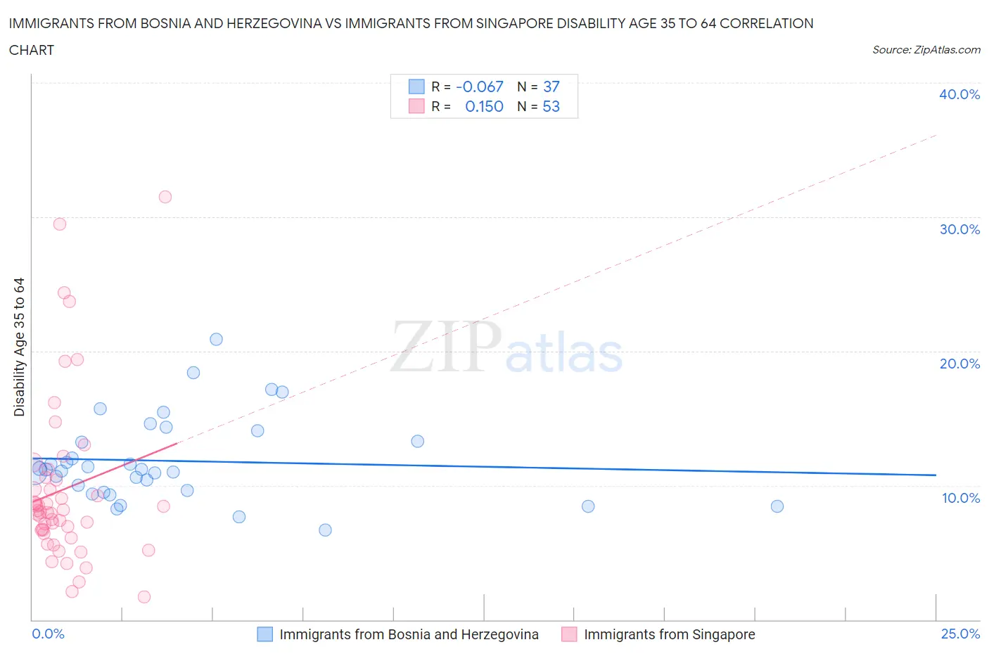 Immigrants from Bosnia and Herzegovina vs Immigrants from Singapore Disability Age 35 to 64