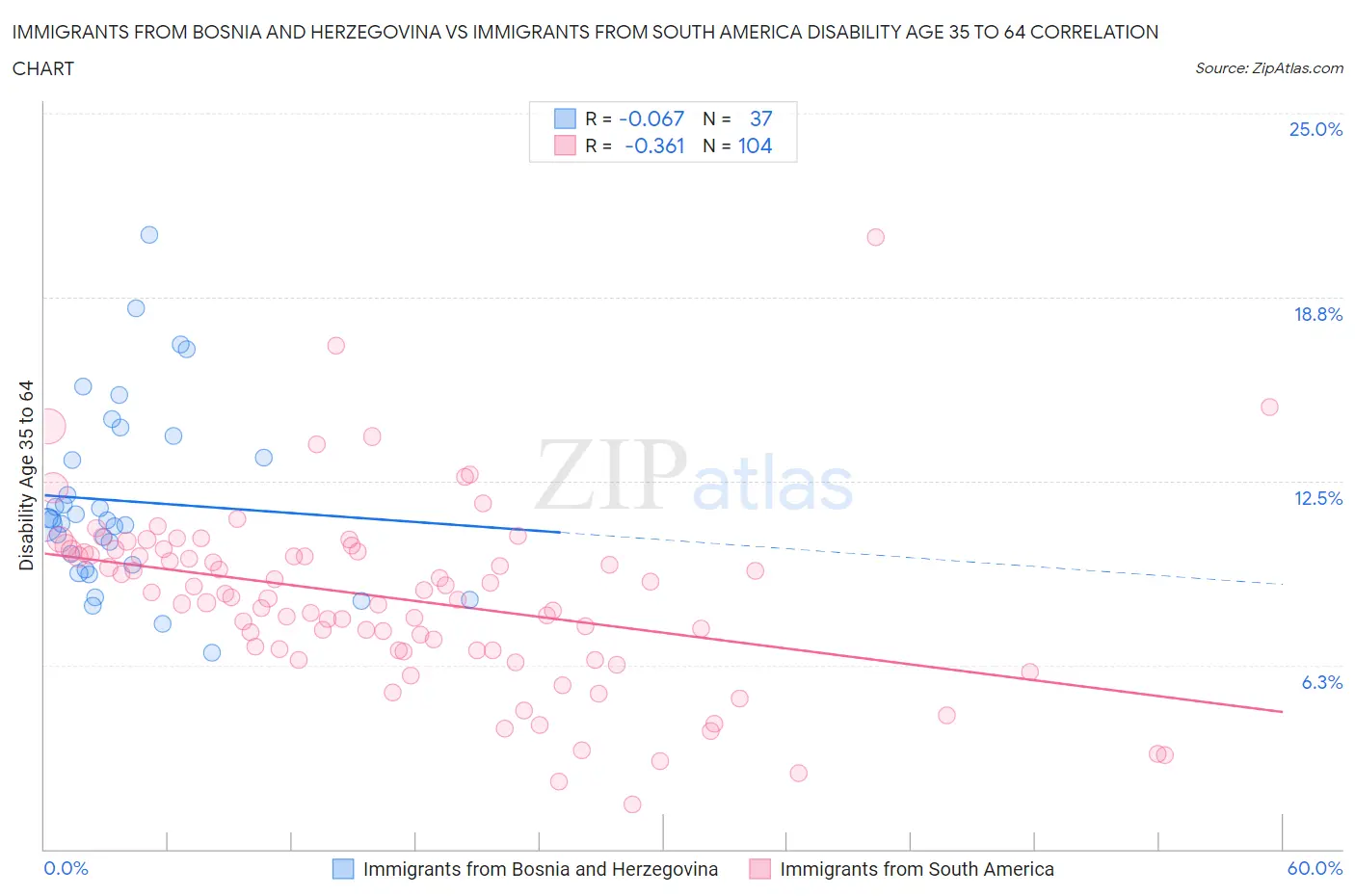 Immigrants from Bosnia and Herzegovina vs Immigrants from South America Disability Age 35 to 64