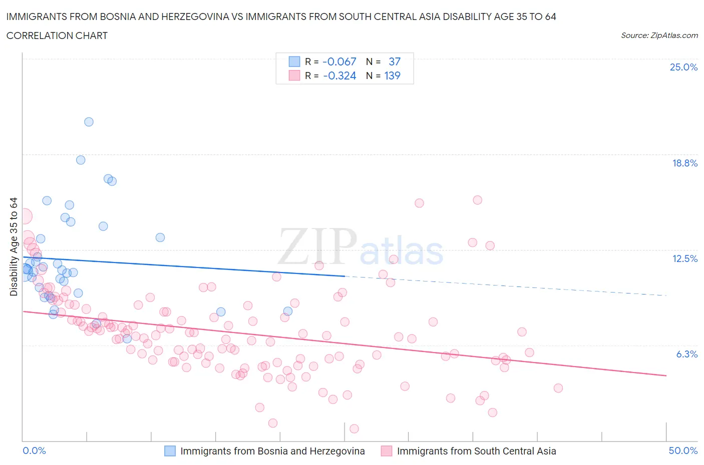 Immigrants from Bosnia and Herzegovina vs Immigrants from South Central Asia Disability Age 35 to 64