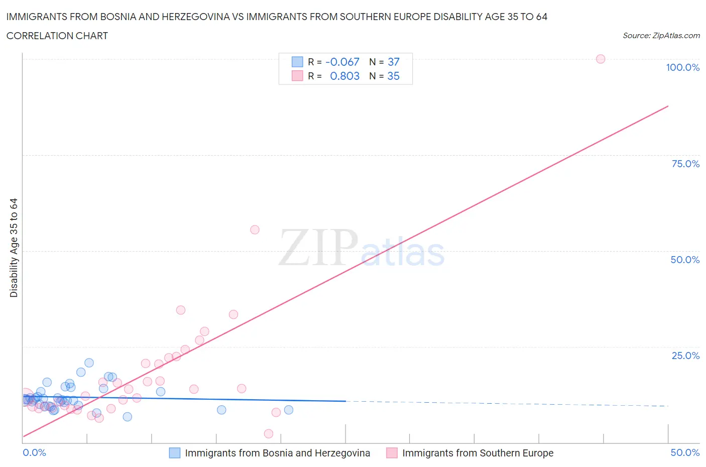 Immigrants from Bosnia and Herzegovina vs Immigrants from Southern Europe Disability Age 35 to 64