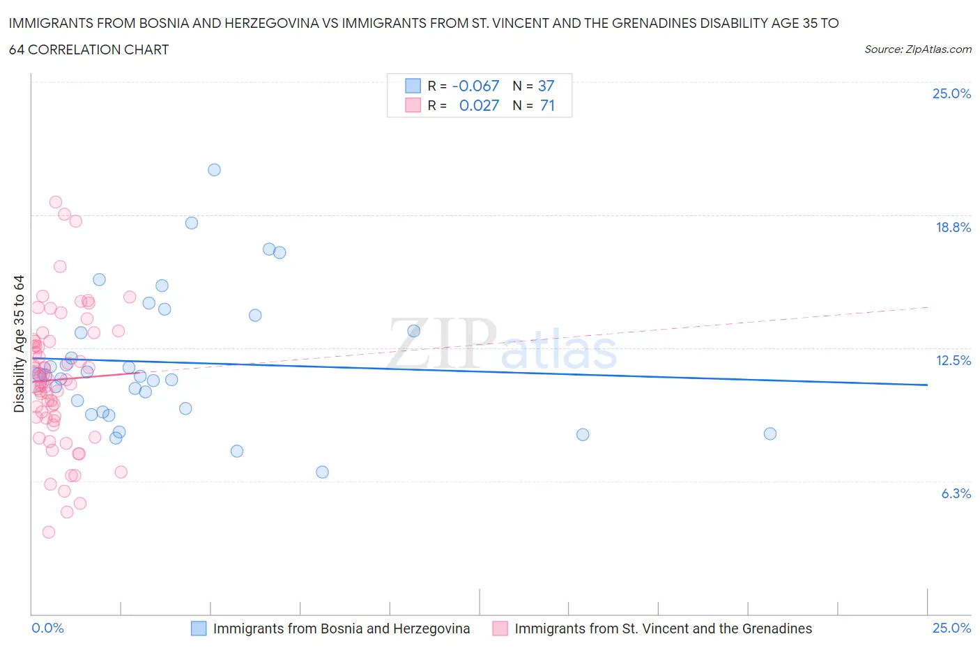 Immigrants from Bosnia and Herzegovina vs Immigrants from St. Vincent and the Grenadines Disability Age 35 to 64