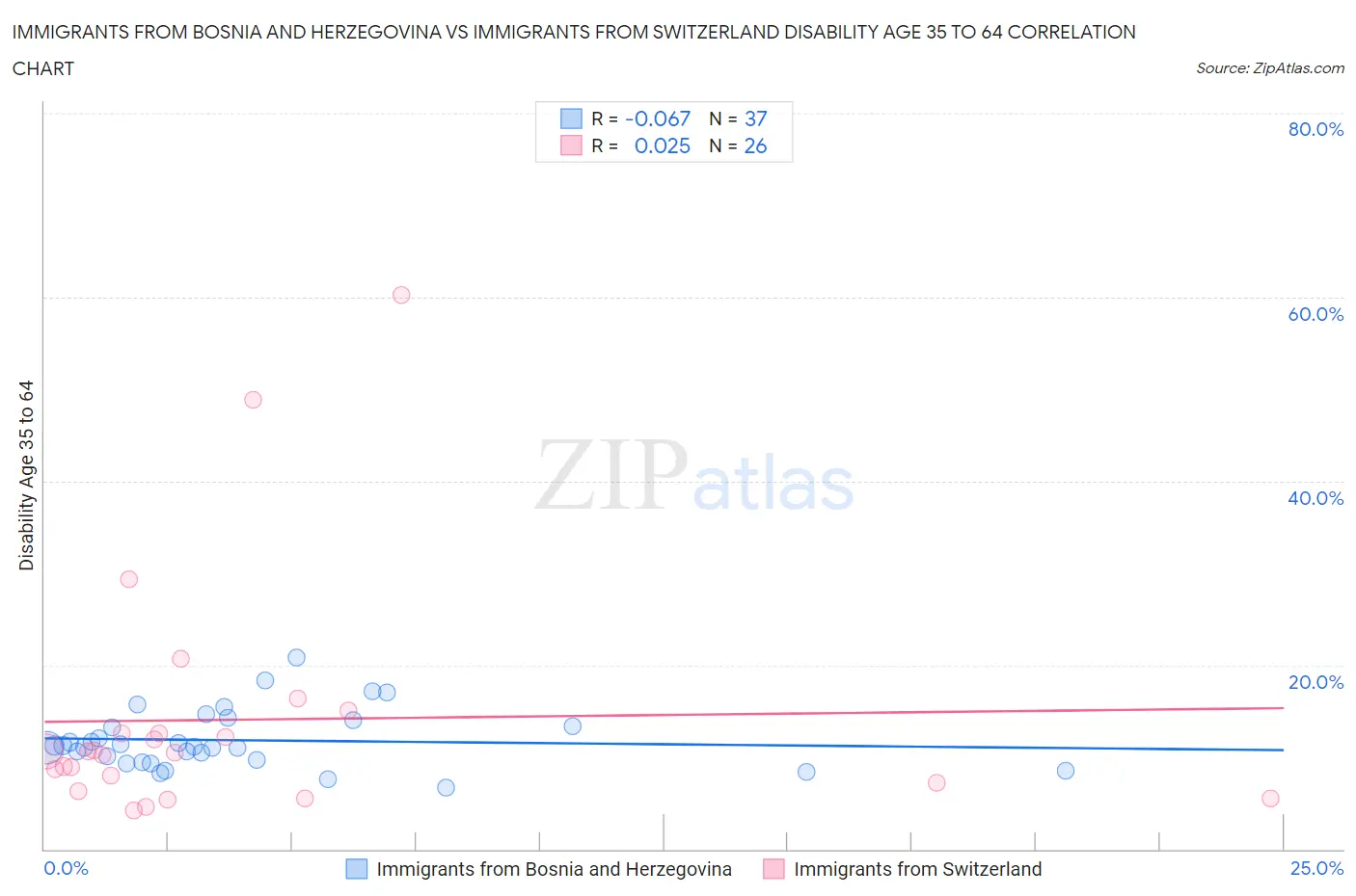 Immigrants from Bosnia and Herzegovina vs Immigrants from Switzerland Disability Age 35 to 64