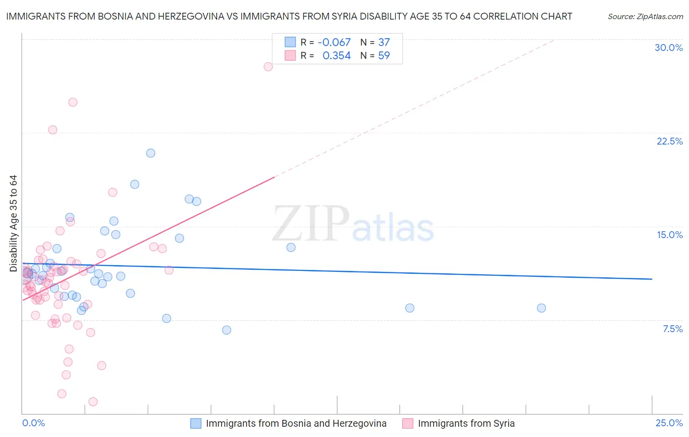 Immigrants from Bosnia and Herzegovina vs Immigrants from Syria Disability Age 35 to 64