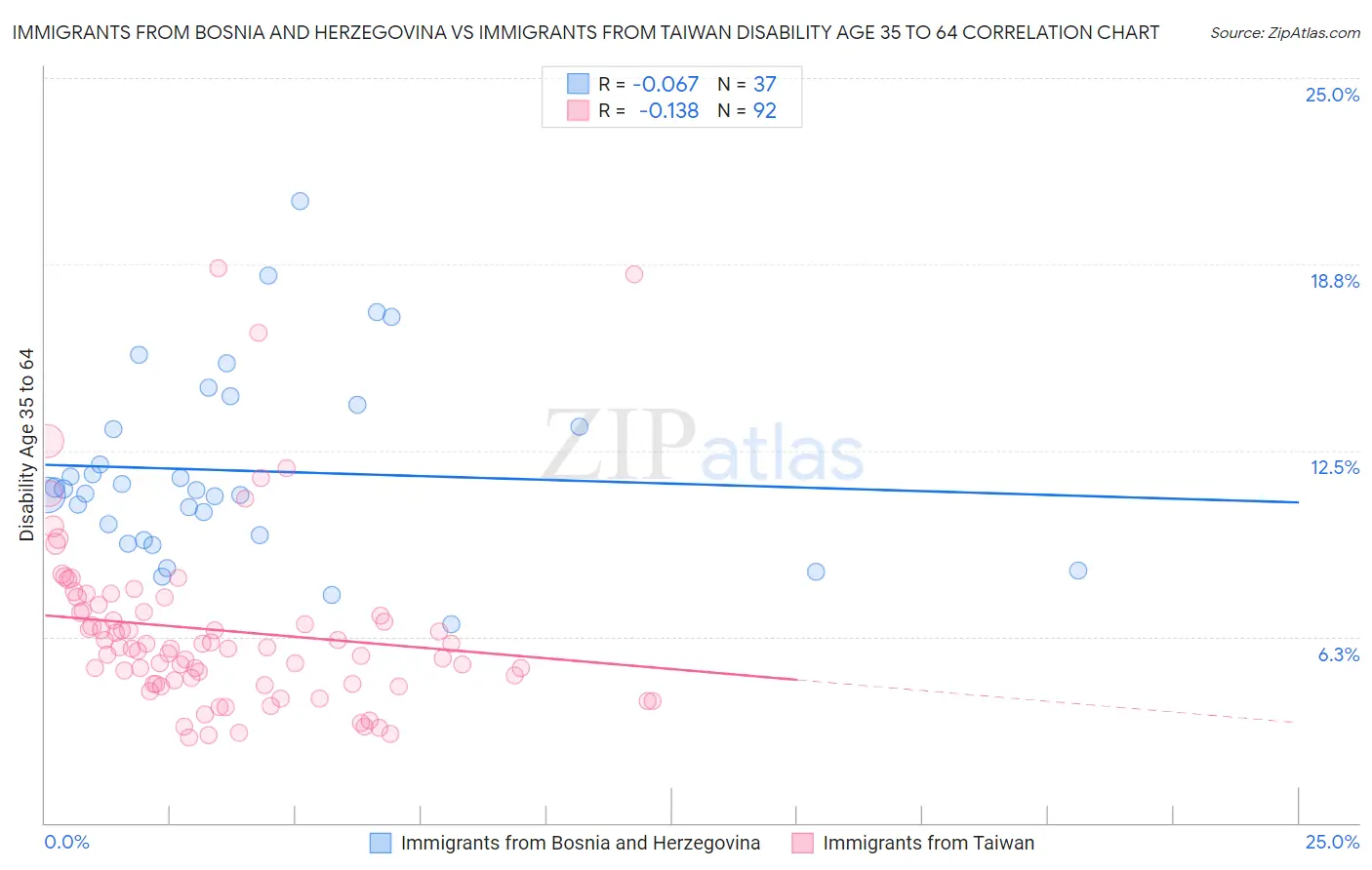 Immigrants from Bosnia and Herzegovina vs Immigrants from Taiwan Disability Age 35 to 64