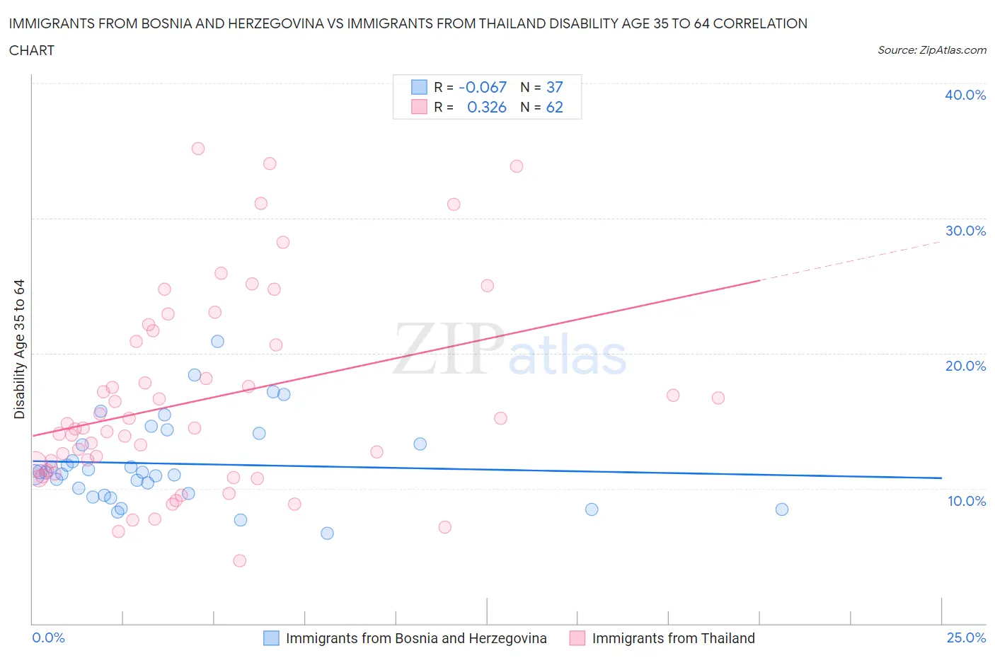 Immigrants from Bosnia and Herzegovina vs Immigrants from Thailand Disability Age 35 to 64