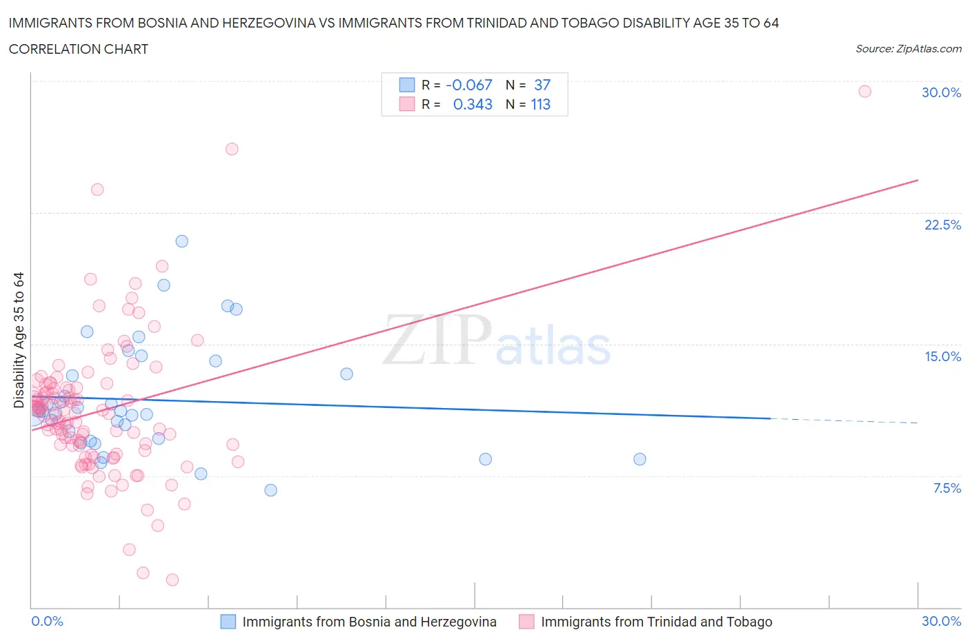 Immigrants from Bosnia and Herzegovina vs Immigrants from Trinidad and Tobago Disability Age 35 to 64