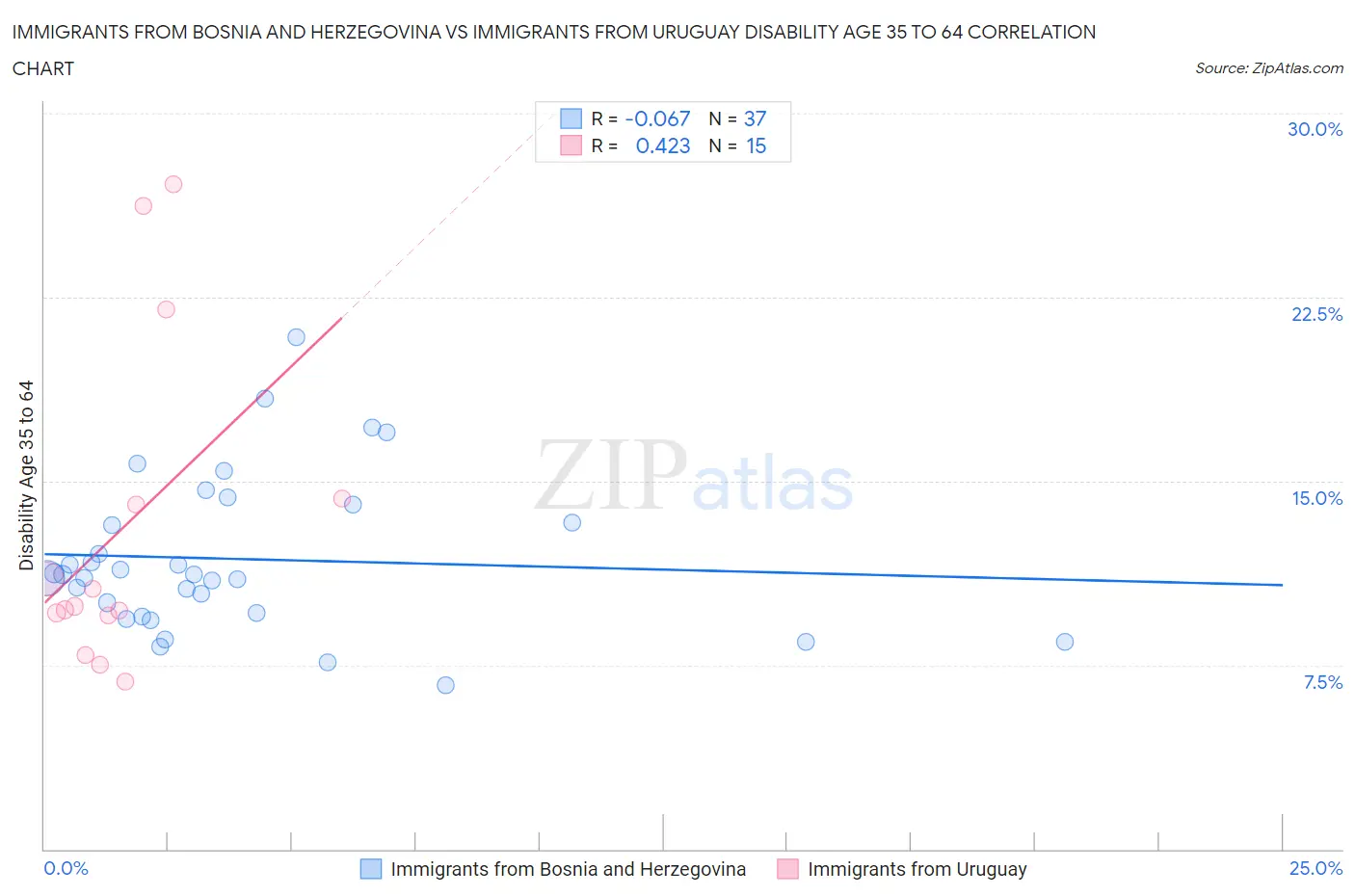 Immigrants from Bosnia and Herzegovina vs Immigrants from Uruguay Disability Age 35 to 64