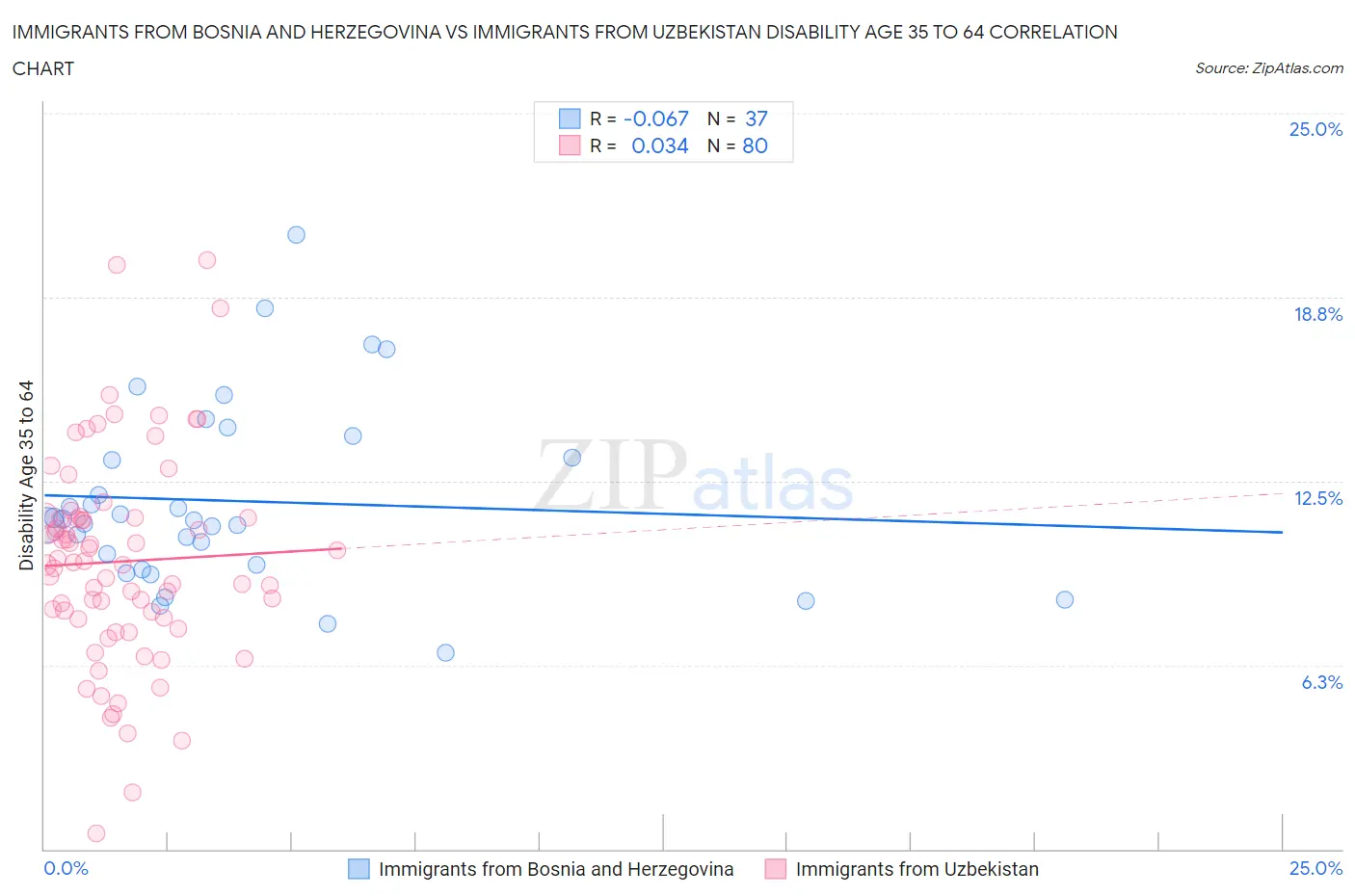 Immigrants from Bosnia and Herzegovina vs Immigrants from Uzbekistan Disability Age 35 to 64