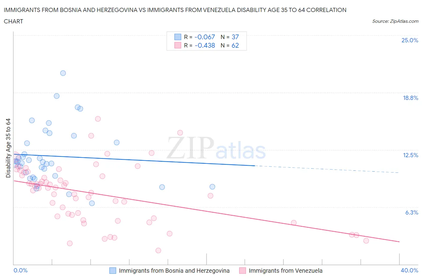 Immigrants from Bosnia and Herzegovina vs Immigrants from Venezuela Disability Age 35 to 64