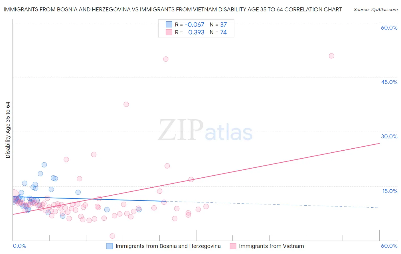 Immigrants from Bosnia and Herzegovina vs Immigrants from Vietnam Disability Age 35 to 64