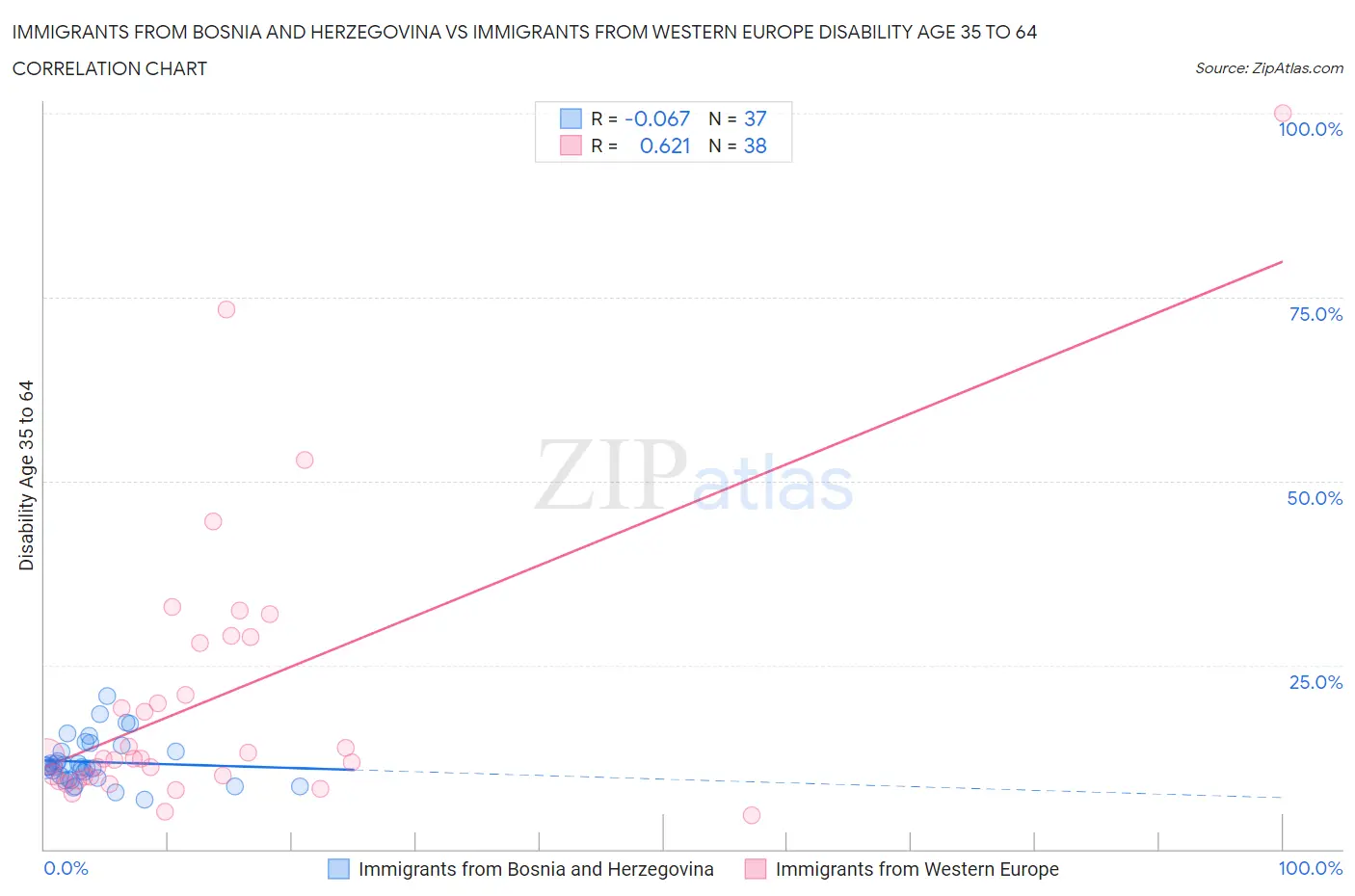 Immigrants from Bosnia and Herzegovina vs Immigrants from Western Europe Disability Age 35 to 64