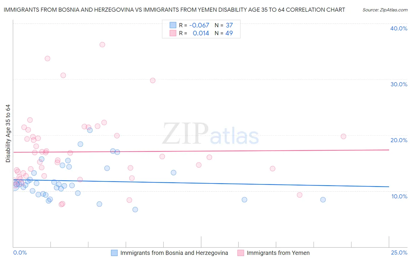 Immigrants from Bosnia and Herzegovina vs Immigrants from Yemen Disability Age 35 to 64
