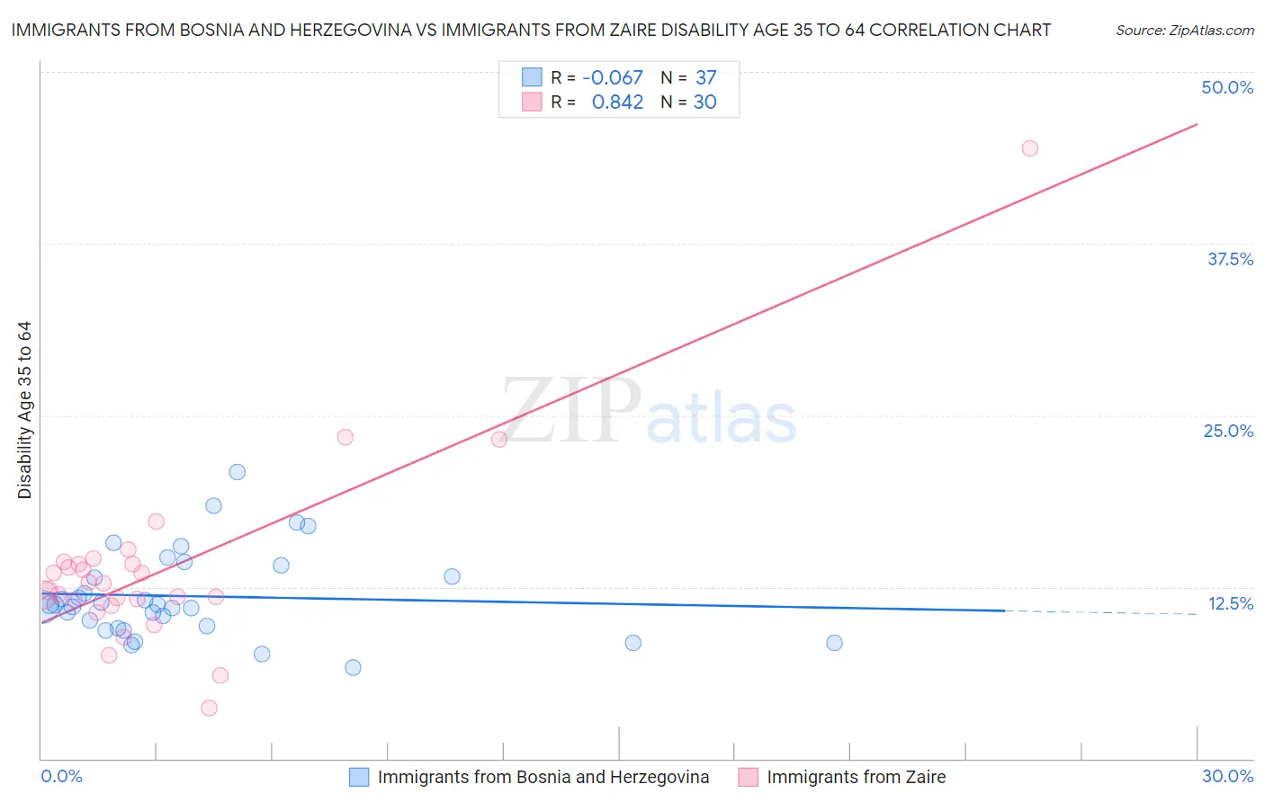 Immigrants from Bosnia and Herzegovina vs Immigrants from Zaire Disability Age 35 to 64